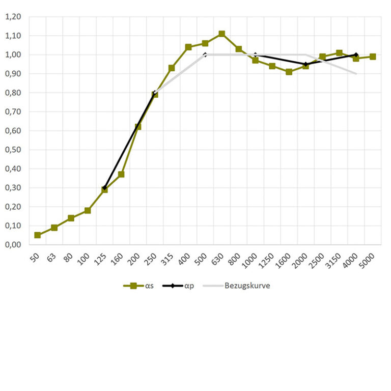 Durach: Sonic-Unity Durach Sonic-Unity Schallabsorbtionsgrad
